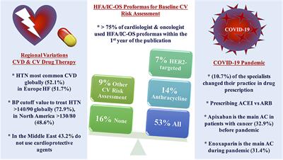 Global pattern of cardiovascular disease management in patients with cancer and impact of COVID-19 on drug selection: IRAQ—IC-OS survey-based study